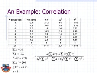 An Example: Correlation
X Education Y Income XY X2
Y2
8 3.4 27.2 64 11.56
7 4.4 30.8 49 19.36
6 2.5 15 36 6.25
5 2.1 10.5 25 4.41
4 1.6 6.4 16 2.56
3 1.5 4.5 9 2.25
2 1.2 2.4 4 1.44
1 1 1 1 1
36 17.7 97.8 204 48.83
8
83.48
204
8.97
7.17
36
2
2






n
Y
X
XY
Y
X
))()()((
))(()(
2222





YYnXXn
YXXYn
r
 