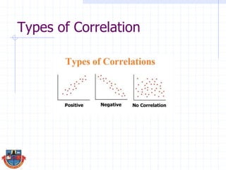 Types of Correlation
 