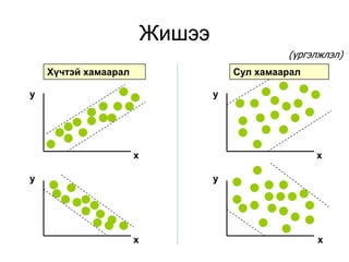 Жишээ
                                               (үргэлжлэл)
    Хүчтэй хамаарал                   Сул хамаарал

y                                 y




                      x                              x

y                                 y




                      x                              x
 