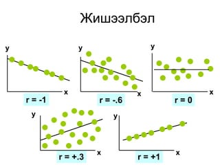Жишээлбэл

y                 y                  y




              x                  x              x
    r = -1             r = -.6            r=0
     y                     y




                       x                  x
             r = +.3             r = +1
 