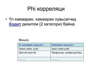Phi корреляци
• Үл хамааран, хамааран хувьсагчид
  бодит дихитом (2 категори) байна.


      Жишээ
      Үл хамаарах хувьсагч   Хамааран хувьсагч
      Тамхи (тийм, үгүй)     Архи (тийм,үгүй)
      Эрэгтэй эмэгтэй        Профессор, профессор биш

      ...........            ............
 