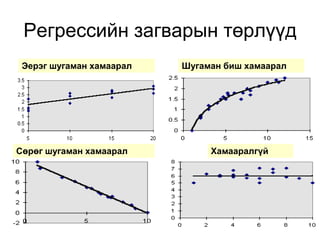 Регрессийн загварын төрлүүд
 Эерэг шугаман хамаарал   Шугаман биш хамаарал




Сөрөг шугаман хамаарал         Хамааралгүй
 
