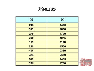 Жишээ
(y)           (x)

245           1400
312           1600
279           1700
308           1875
199           1100
219           1550
405           2350
324           2450
319           1425
255           1700
 