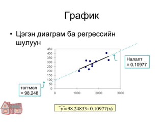 График
• Цэгэн диаграм ба регрессийн
  шулуун

                                        Налалт
                                        = 0.10977




  тогтмол
  = 98.248


             y  98.24833 0.10977(x)
 