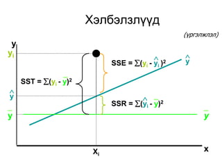 Хэлбэлзлүүд
                                                  (үргэлжлэл)
 y
yi                                                
                                            2
                              SSE = (yi - yi )   y
                  _
     SST = (yi - y)2

y                                      _2
_                             SSR = (yi - y)           _
y                                                       y



                         Xi                             x
 