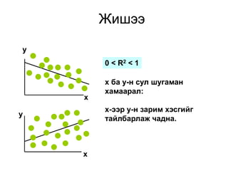 Жишээ

y
        0 < R2 < 1

        x ба y-н сул шугаман
        хамаарал:
    x
        x-ээр y-н зарим хэсгийг
y
        тайлбарлаж чадна.



    x
 