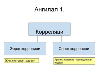 Ангилал 1.


                       Корреляци

   Эерэг корреляци              Сөрөг корреляци


Жин, систолын даралт         Архины хэрэглээ , жолоодлогын
                             чадвар
 