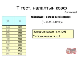 Т тест, налалтын коэф
                                             (үргэлжлэл)

             Үнэлэгдсэн регрессийн загвар:
(y)    (x)
                     y  98.25  0.1098(x)

245   1400
312   1600
279   1700
              Загварын налалт нь 0.1098
308   1875    Y-т Х нөлөөлдөг эсэх?
199   1100
219   1550
405   2350
324   2450
319   1425
255   1700
 