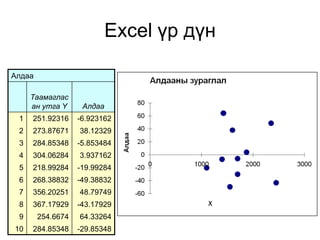 Excel үр дүн

Алдаа

     Таамаглас
     ан утга Y      Алдаа
 1   251.92316     -6.923162
 2   273.87671     38.12329
 3   284.85348     -5.853484
 4   304.06284     3.937162
 5   218.99284     -19.99284
 6   268.38832     -49.38832
 7   356.20251     48.79749
 8   367.17929     -43.17929
 9      254.6674   64.33264
10   284.85348     -29.85348
 