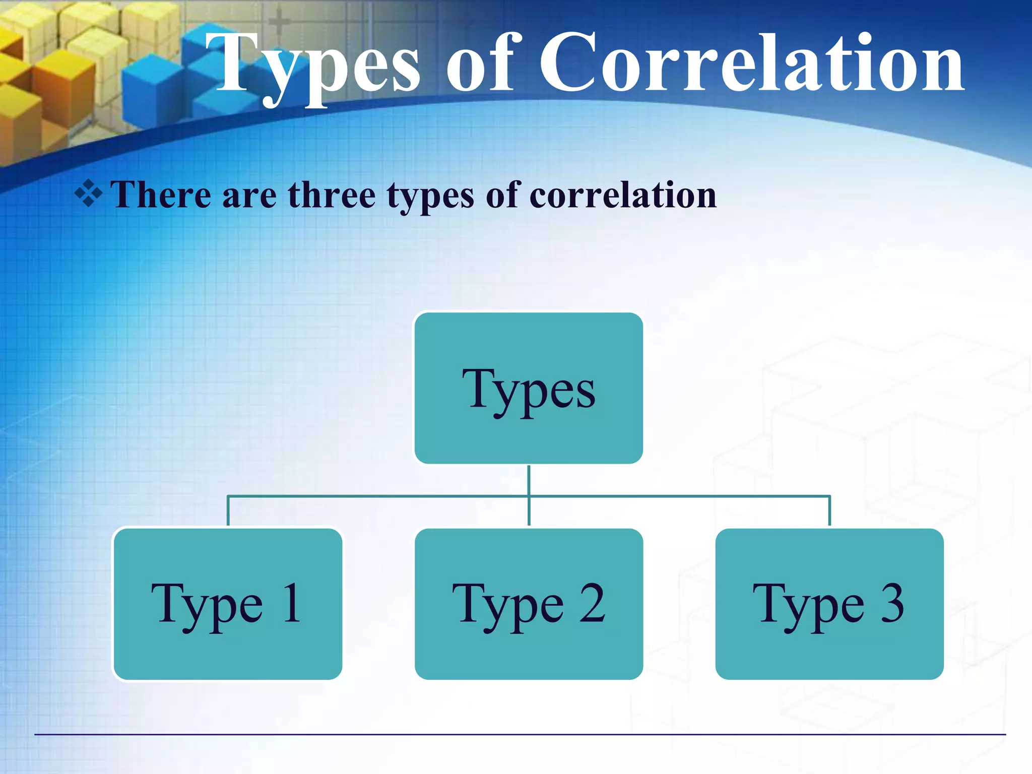 Types of Correlation
There are three types of correlation



                      Types


    Type 1           Type 2             Type 3
 