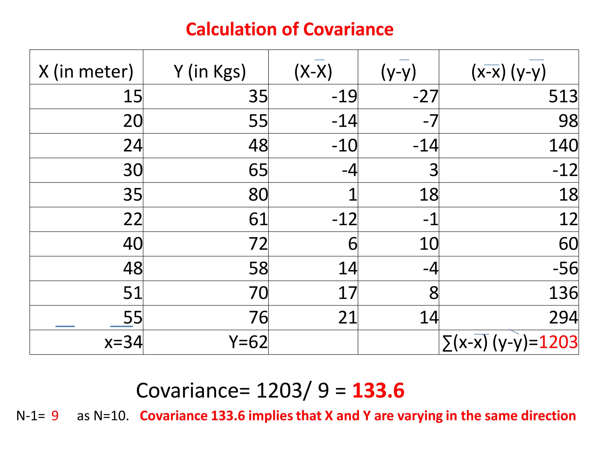 X (in meter) Y (in Kgs) (X-X) (y-y) (x-x) (y-y)
15 35 -19 -27 513
20 55 -14 -7 98
24 48 -10 -14 140
30 65 -4 3 -12
35 80 1 18 18
22 61 -12 -1 12
40 72 6 10 60
48 58 14 -4 -56
51 70 17 8 136
55 76 21 14 294
x=34 Y=62 ∑(x-x) (y-y)=1203
Covariance= 1203/ 9 = 133.6
as N=10. Covariance 133.6 implies that X and Y are varying in the same direction
N-1= 9
Calculation of Covariance
 