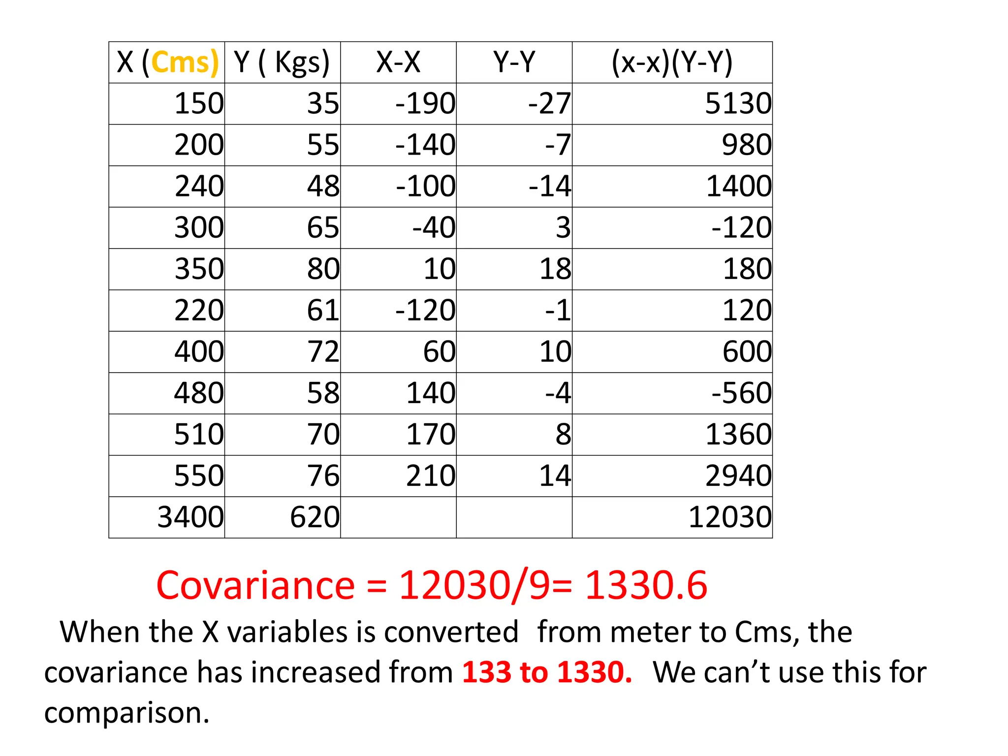X (Cms) Y ( Kgs) X-X Y-Y (x-x)(Y-Y)
150 35 -190 -27 5130
200 55 -140 -7 980
240 48 -100 -14 1400
300 65 -40 3 -120
350 80 10 18 180
220 61 -120 -1 120
400 72 60 10 600
480 58 140 -4 -560
510 70 170 8 1360
550 76 210 14 2940
3400 620 12030
Covariance = 12030/9= 1330.6
When the X variables is converted from meter to Cms, the
covariance has increased from 133 to 1330. We can’t use this for
comparison.
 