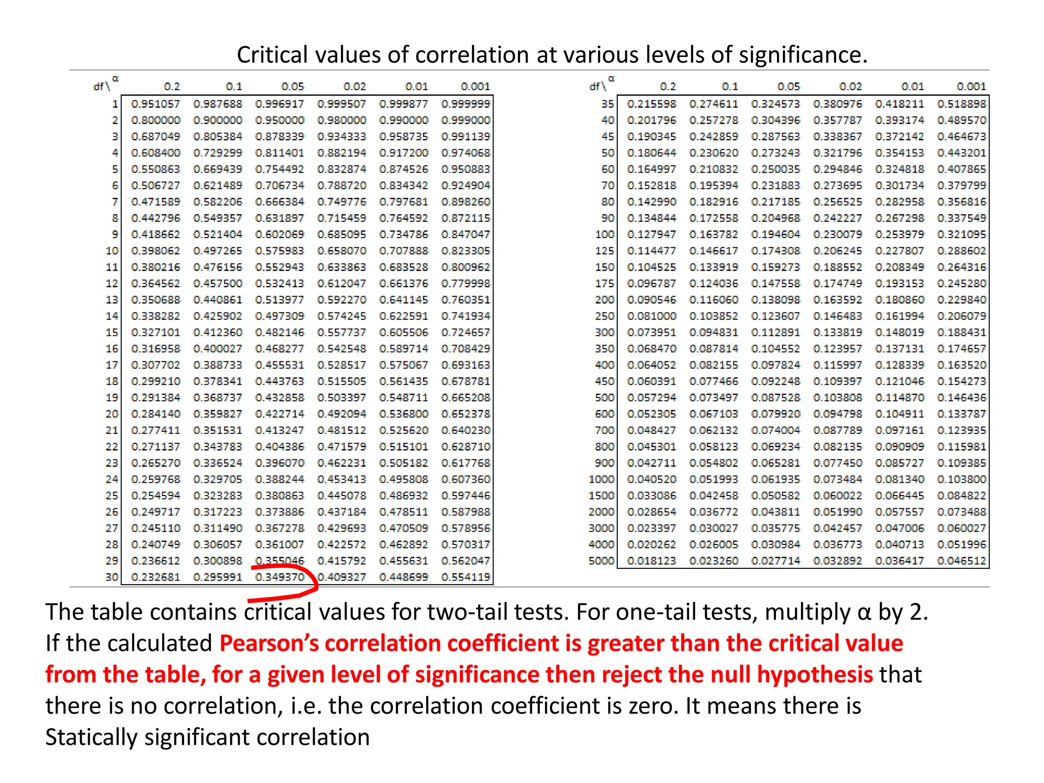 Critical values of correlation at various levels of significance.
The table contains critical values for two-tail tests. For one-tail tests, multiply α by 2.
If the calculated Pearson’s correlation coefficient is greater than the critical value
from the table, for a given level of significance then reject the null hypothesis that
there is no correlation, i.e. the correlation coefficient is zero. It means there is
Statically significant correlation
 