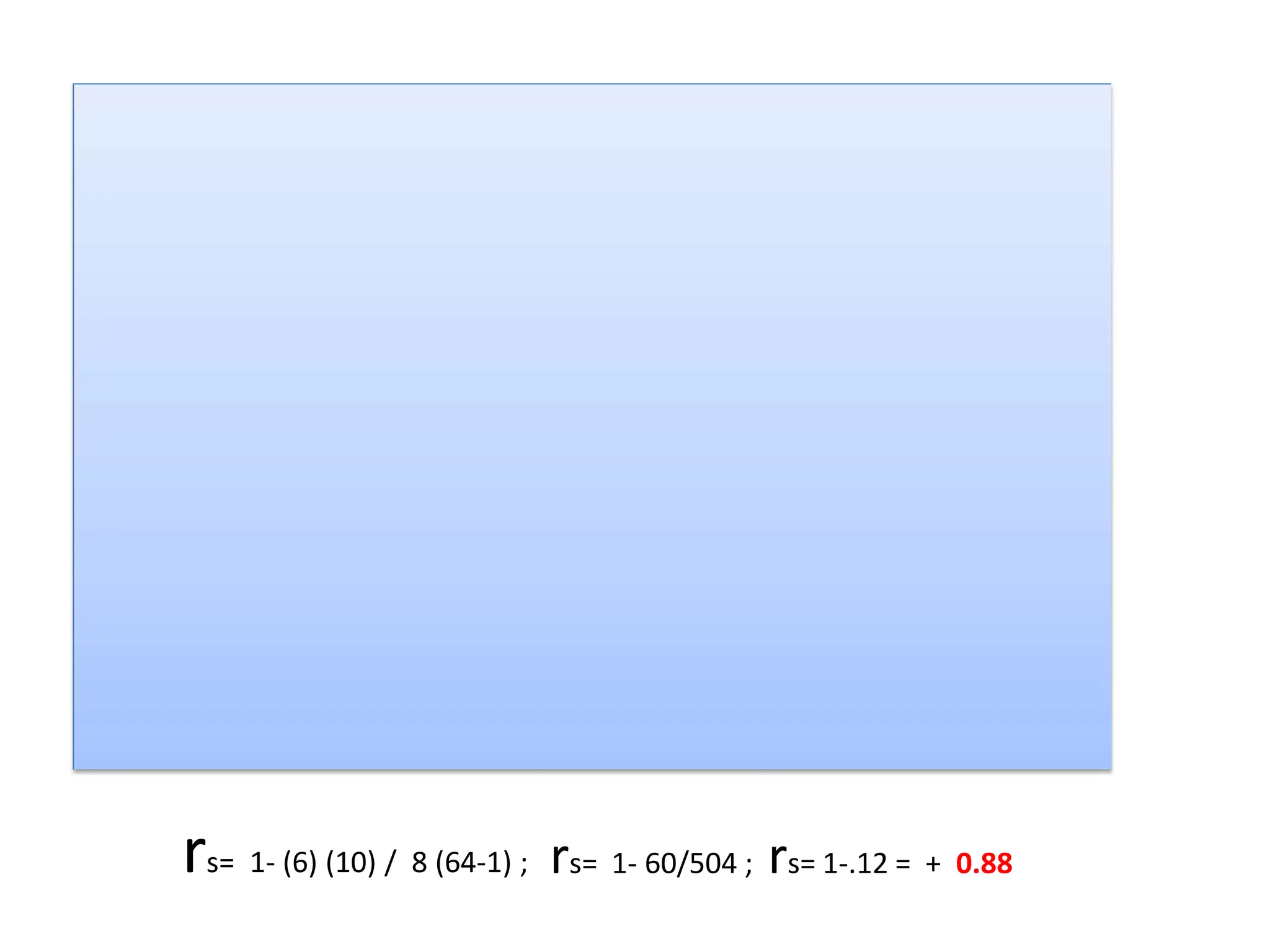 Participants
Rank by
Judge 1
Rank by
Judge 2 D D2
1 1 2 -1 1
2 2 1 1 1
3 3 3 0 0
4 4 5 -1 1
5 5 4 1 1
6 6 8 2 4
7 7 6 1 1
8 8 7 1 1
∑D2 =10
rs= 1- (6) (10) / 8 (64-1) ; rs= 1- 60/504 ; rs= 1-.12 = + 0.88
 