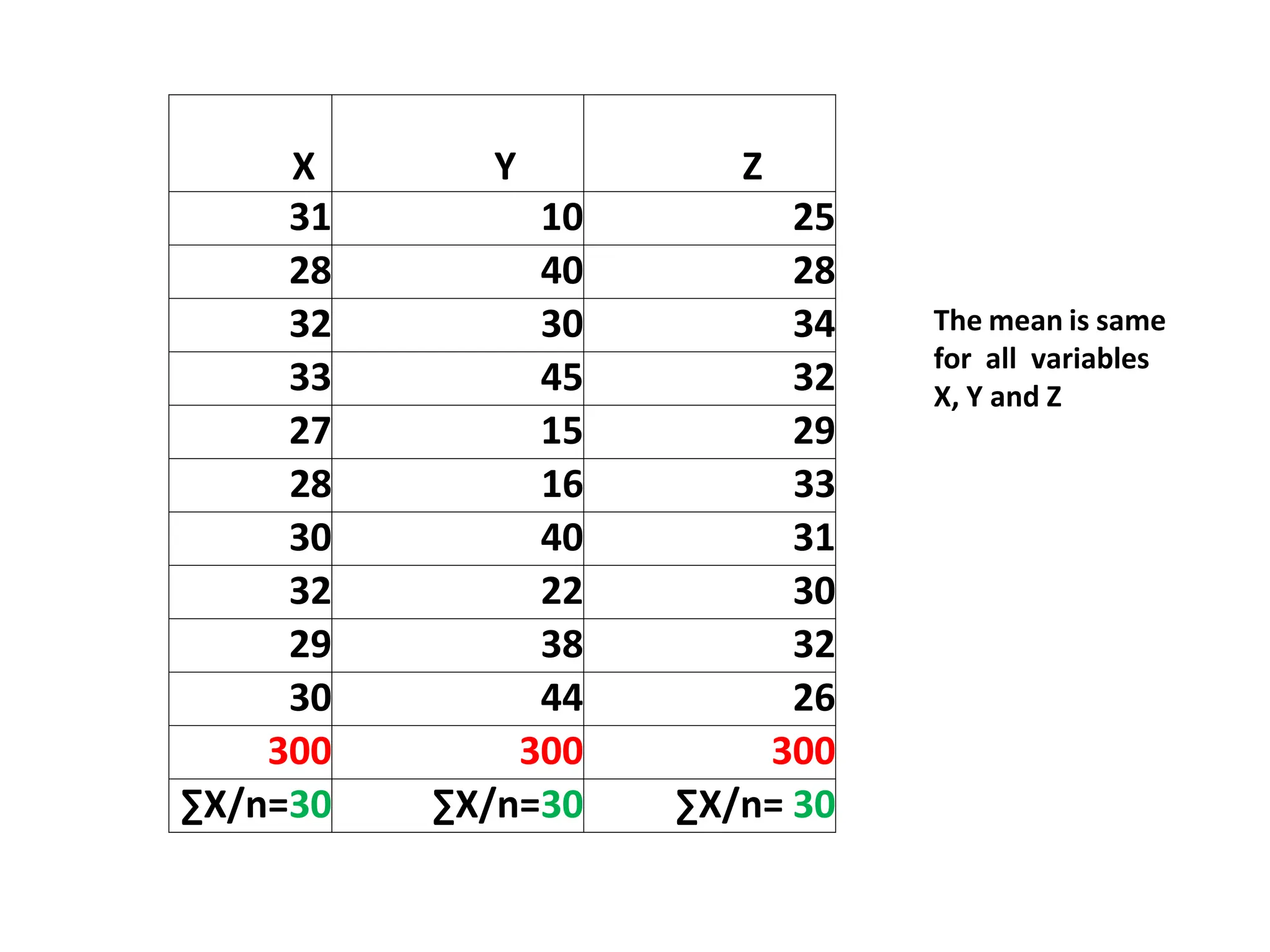 X Y Z
31 10 25
28 40 28
32 30 34
33 45 32
27 15 29
28 16 33
30 40 31
32 22 30
29 38 32
30 44 26
300 300 300
∑X/n=30 ∑X/n=30 ∑X/n= 30
The mean is same
for all variables
X, Y and Z
 