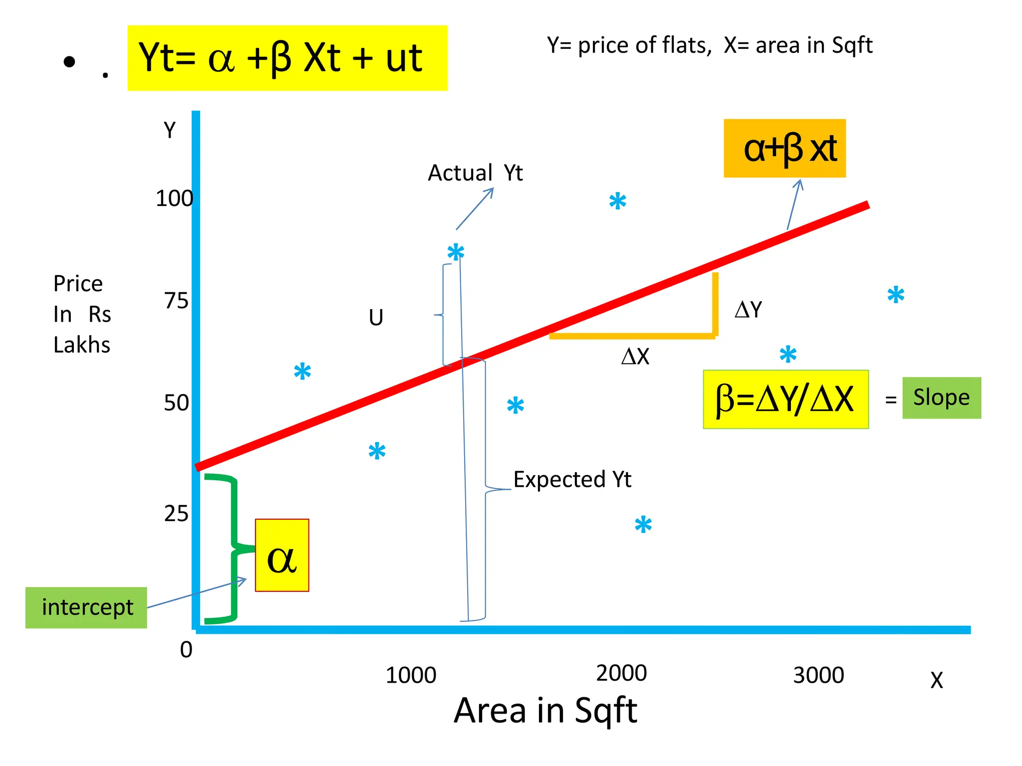 • .
Y
X

0
X
Y
=Y/X
intercept
Slope
=
α+βxt
Yt=  +β Xt + ut
*
*
*
*
*
*
*
*
1000 2000
Area in Sqft
3000
25
50
75
100
Price
In Rs
Lakhs
Expected Yt
U
Actual Yt
Y= price of flats, X= area in Sqft
 