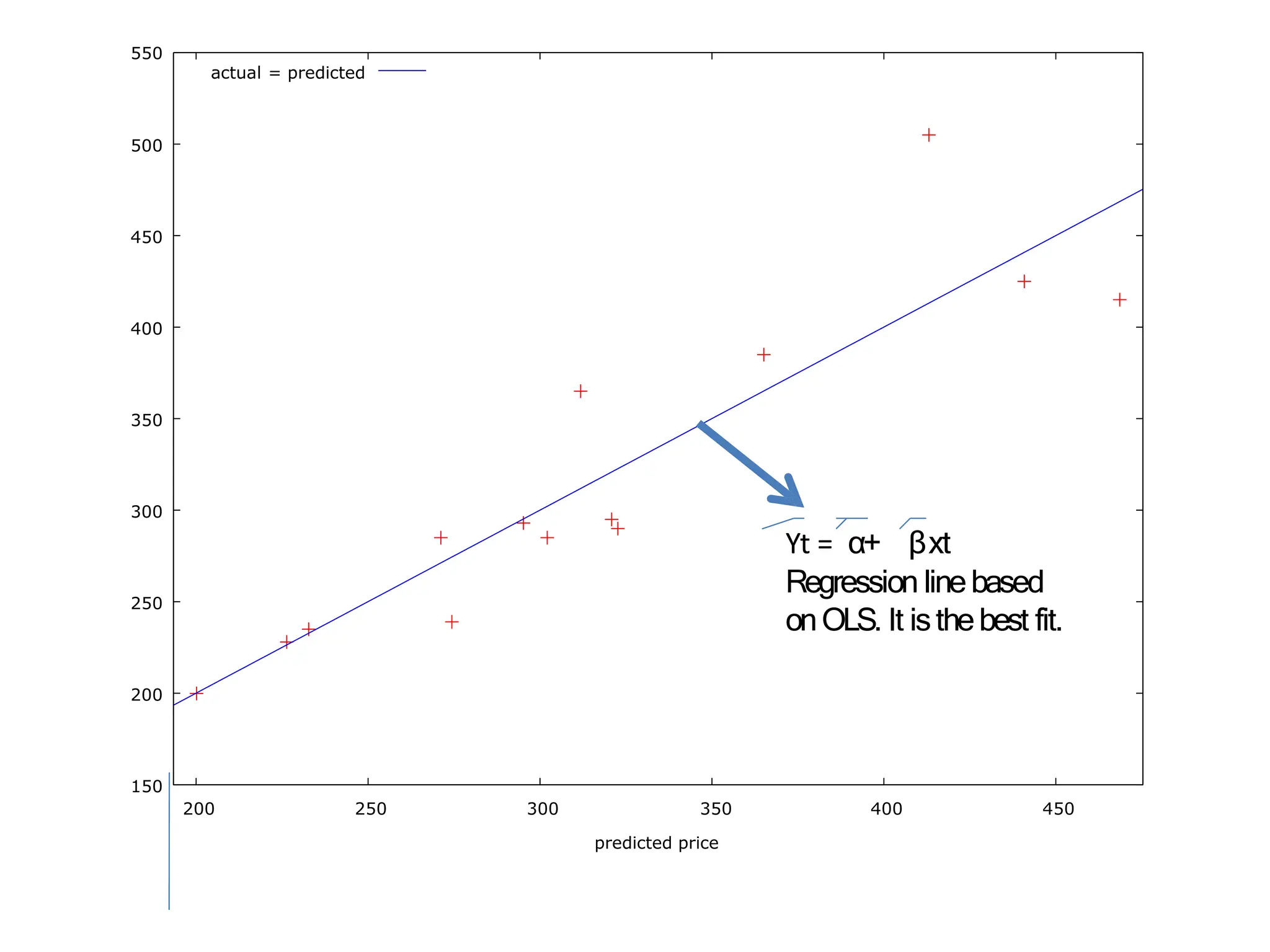 150
200
250
300
350
400
450
500
200 250 300 400 450
350
predicted price
550
actual = predicted
Yt = α+ βxt
Regression linebased
onOLS. It isthebest fit.
 