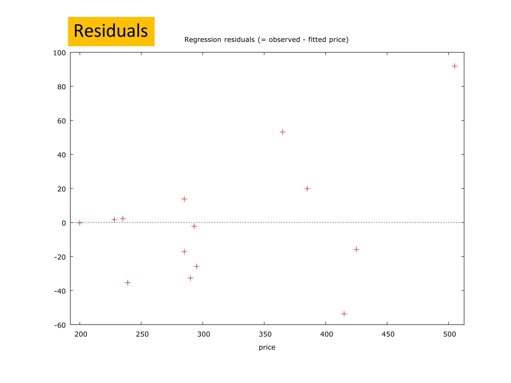 -60
-40
-20
0
20
40
60
80
100
200 250 300 350
price
400 450 500
Regression residuals (= observed - fitted price)
Residuals
 