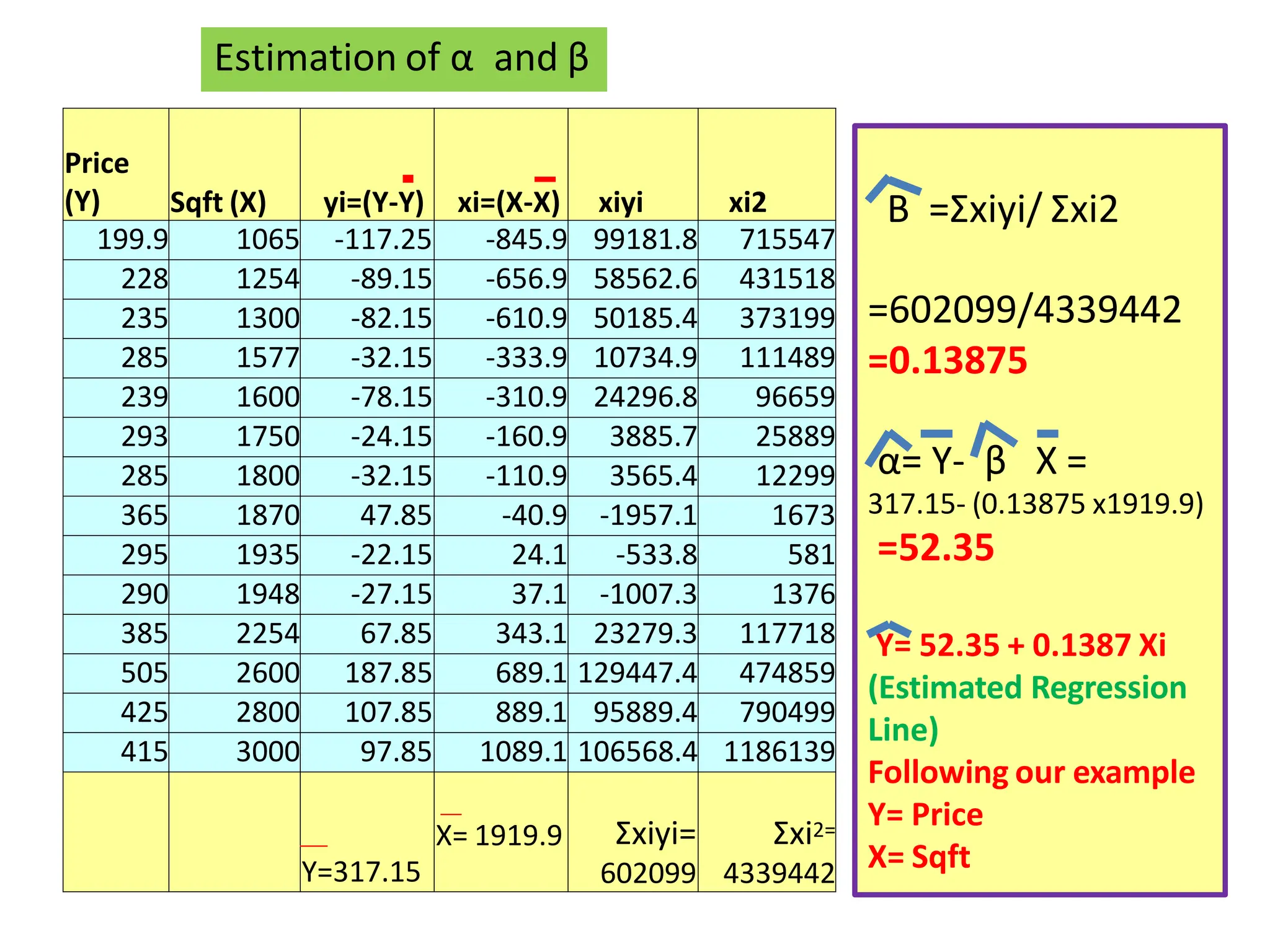 Price
(Y) Sqft (X) yi=(Y-Y) xi=(X-X) xiyi xi2
199.9 1065 -117.25 -845.9 99181.8 715547
228 1254 -89.15 -656.9 58562.6 431518
235 1300 -82.15 -610.9 50185.4 373199
285 1577 -32.15 -333.9 10734.9 111489
239 1600 -78.15 -310.9 24296.8 96659
293 1750 -24.15 -160.9 3885.7 25889
285 1800 -32.15 -110.9 3565.4 12299
365 1870 47.85 -40.9 -1957.1 1673
295 1935 -22.15 24.1 -533.8 581
290 1948 -27.15 37.1 -1007.3 1376
385 2254 67.85 343.1 23279.3 117718
505 2600 187.85 689.1 129447.4 474859
425 2800 107.85 889.1 95889.4 790499
415 3000 97.85 1089.1 106568.4 1186139
X= 1919.9 Σxiyi=
602099
Σxi2=
4339442
Y=317.15
Β =Σxiyi/ Σxi2
=602099/4339442
=0.13875
α= Y- β X =
317.15- (0.13875 x1919.9)
=52.35
Y= 52.35 + 0.1387 Xi
(Estimated Regression
Line)
Following our example
Y= Price
X= Sqft
Estimation of α and β
 