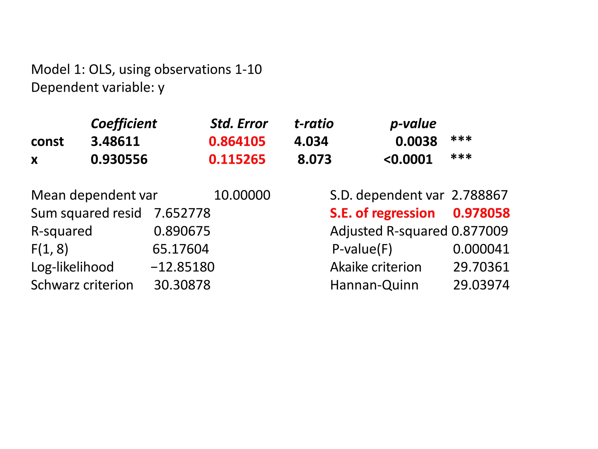 Model 1: OLS, using observations 1-10
Dependent variable: y
Coefficient Std. Error t-ratio p-value
const 3.48611 0.864105 4.034 0.0038 ***
x 0.930556 0.115265 8.073 <0.0001 ***
Mean dependent var 10.00000 S.D. dependent var 2.788867
S.E. of regression 0.978058
Adjusted R-squared 0.877009
Sum squared resid
R-squared
F(1, 8)
Log-likelihood
Schwarz criterion
7.652778
0.890675
65.17604
−12.85180
30.30878
P-value(F)
Akaike criterion
Hannan-Quinn
0.000041
29.70361
29.03974
 