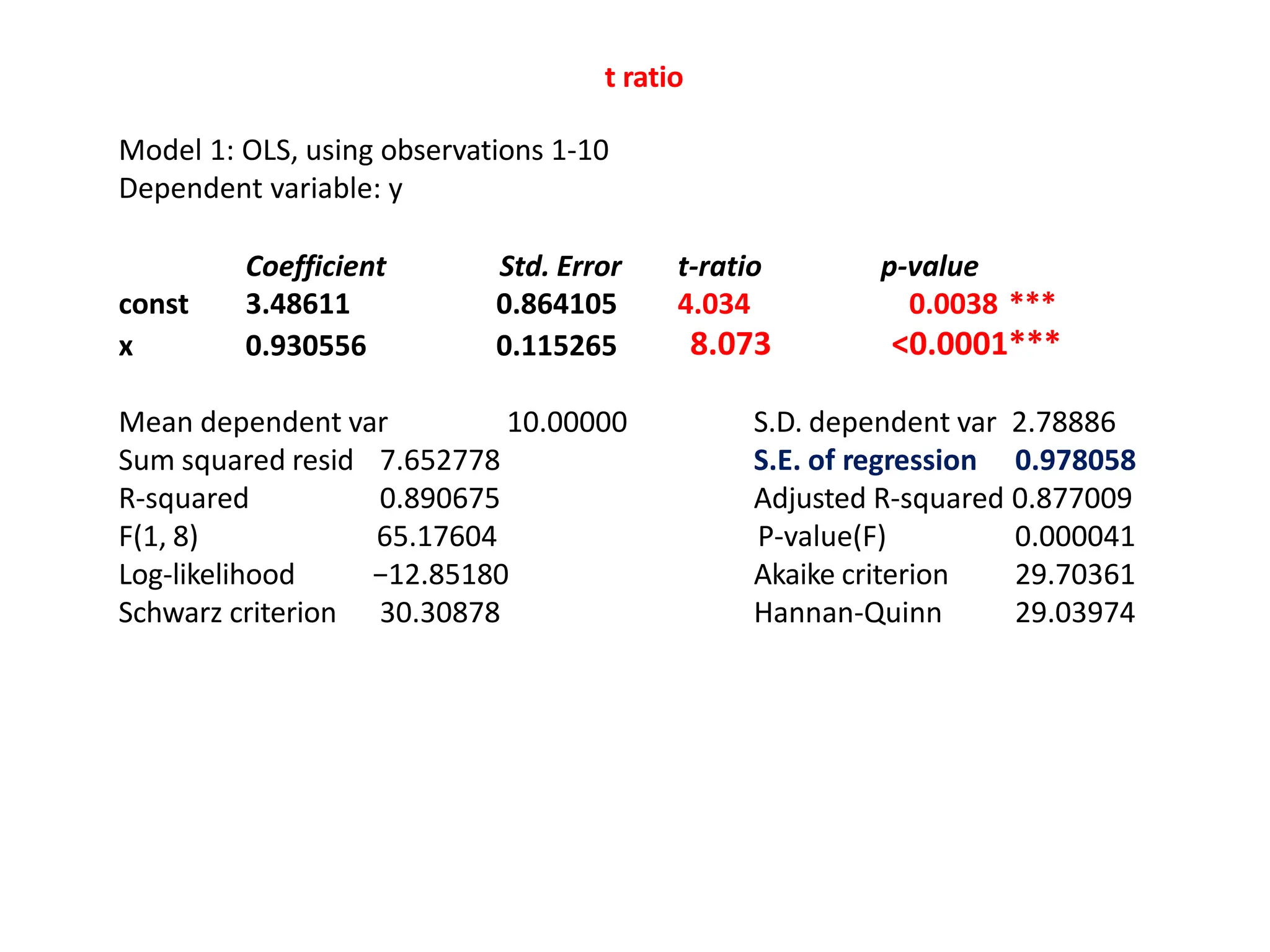 t ratio
Model 1: OLS, using observations 1-10
Dependent variable: y
Coefficient Std. Error t-ratio p-value
const 3.48611 0.864105 4.034 0.0038 ***
x 0.930556 0.115265 8.073 <0.0001***
Mean dependent var 10.00000 S.D. dependent var 2.78886
Sum squared resid
R-squared
F(1, 8)
Log-likelihood
Schwarz criterion
7.652778
0.890675
65.17604
−12.85180
30.30878
S.E. of regression 0.978058
Adjusted R-squared 0.877009
P-value(F)
Akaike criterion
Hannan-Quinn
0.000041
29.70361
29.03974
 
