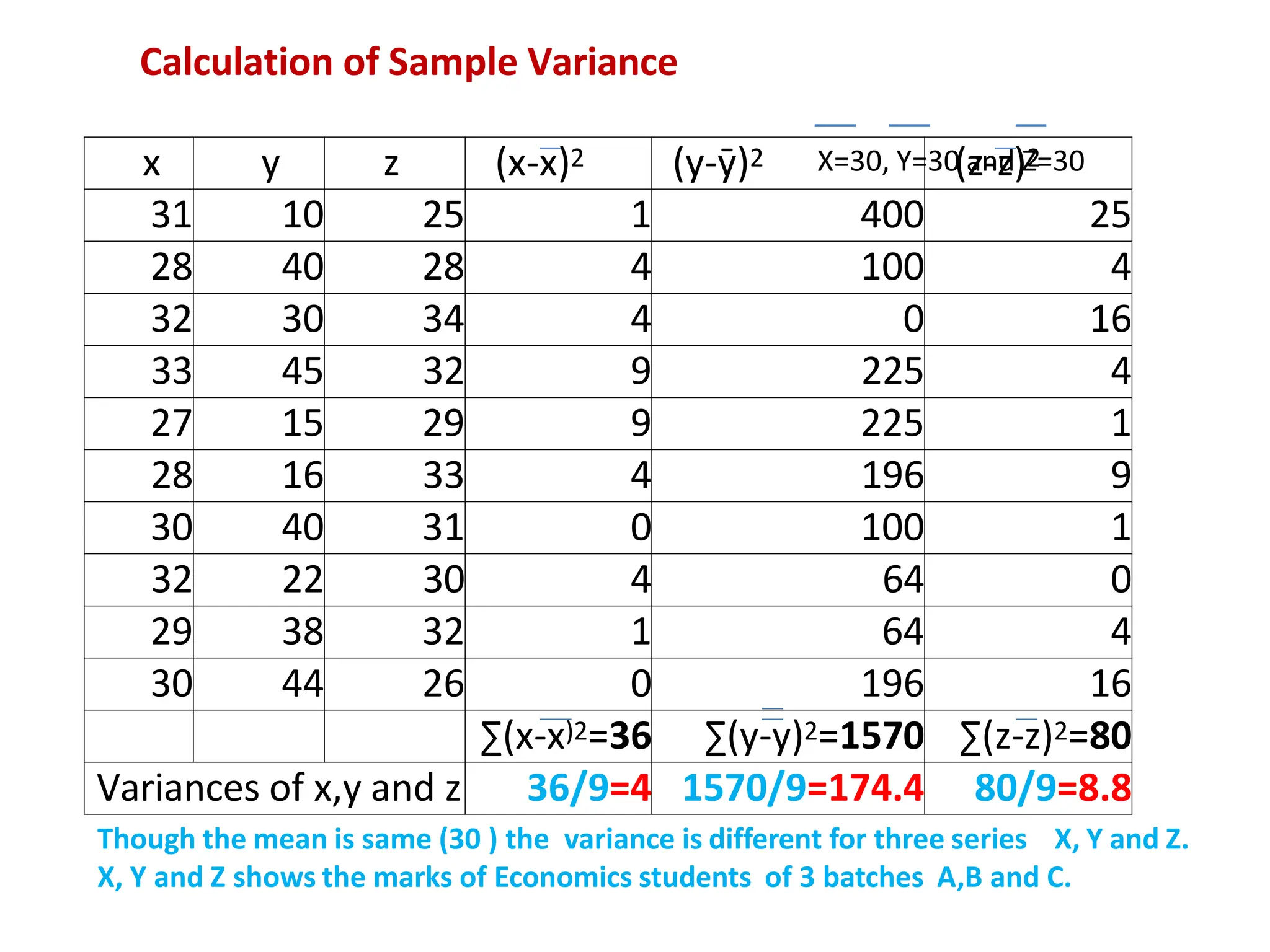 x y z (x-x)2 (y-ȳ)2 (z-z)2
31 10 25 1 400 25
28 40 28 4 100 4
32 30 34 4 0 16
33 45 32 9 225 4
27 15 29 9 225 1
28 16 33 4 196 9
30 40 31 0 100 1
32 22 30 4 64 0
29 38 32 1 64 4
30 44 26 0 196 16
∑(x-x)2=36 ∑(y-y)2=1570 ∑(z-z)2=80
Variances of x,y and z 36/9=4 1570/9=174.4 80/9=8.8
Though the mean is same (30 ) the variance is different for three series X, Y and Z.
X, Y and Z shows the marks of Economics students of 3 batches A,B and C.
Calculation of Sample Variance
X=30, Y=30 and Z=30
 