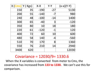 X (Cms) Y ( Kgs) X-X Y-Y (x-x)(Y-Y)
150 35 -190 -27 5130
200 55 -140 -7 980
240 48 -100 -14 1400
300 65 -40 3 -120
350 80 10 18 180
220 61 -120 -1 120
400 72 60 10 600
480 58 140 -4 -560
510 70 170 8 1360
550 76 210 14 2940
3400 620 12030
Covariance = 12030/9= 1330.6
When the X variables is converted from meter to Cms, the
covariance has increased from 133 to 1330. We can’t use this for
comparison.
 