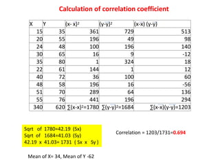 X Y (x- x)2 (y-y)2 (x-x) (y-y)
15 35 361 729 513
20 55 196 49 98
24 48 100 196 140
30 65 16 9 -12
35 80 1 324 18
22 61 144 1 12
40 72 36 100 60
48 58 196 16 -56
51 70 289 64 136
55 76 441 196 294
340 620 ∑(x-x)2=1780 ∑(y-y)2=1684 ∑(x-x)(y-y)=1203
Sqrt of 1780=42.19 (Sx)
Sqrt of 1684=41.03 (Sy)
42.19 x 41.03= 1731 ( Sx x Sy )
Correlation = 1203/1731=0.694
Calculation of correlation coefficient
Mean of X= 34, Mean of Y -62
 