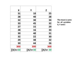 X Y Z
31 10 25
28 40 28
32 30 34
33 45 32
27 15 29
28 16 33
30 40 31
32 22 30
29 38 32
30 44 26
300 300 300
∑X/n=30 ∑X/n=30 ∑X/n= 30
The mean is same
for all variables
X, Y and Z
 