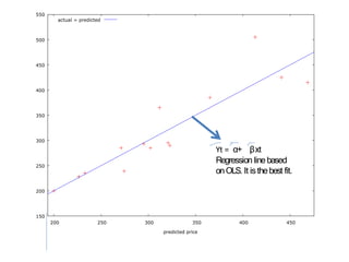 150
200
250
300
350
400
450
500
200 250 300 400 450
350
predicted price
550
actual = predicted
Yt = α+ βxt
Regression linebased
onOLS. It isthebest fit.
 