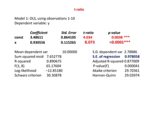 t ratio
Model 1: OLS, using observations 1-10
Dependent variable: y
Coefficient Std. Error t-ratio p-value
const 3.48611 0.864105 4.034 0.0038 ***
x 0.930556 0.115265 8.073 <0.0001***
Mean dependent var 10.00000 S.D. dependent var 2.78886
Sum squared resid
R-squared
F(1, 8)
Log-likelihood
Schwarz criterion
7.652778
0.890675
65.17604
−12.85180
30.30878
S.E. of regression 0.978058
Adjusted R-squared 0.877009
P-value(F)
Akaike criterion
Hannan-Quinn
0.000041
29.70361
29.03974
 