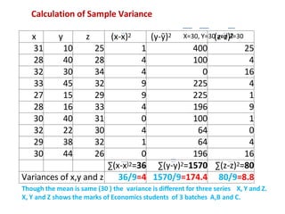x y z (x-x)2 (y-ȳ)2 (z-z)2
31 10 25 1 400 25
28 40 28 4 100 4
32 30 34 4 0 16
33 45 32 9 225 4
27 15 29 9 225 1
28 16 33 4 196 9
30 40 31 0 100 1
32 22 30 4 64 0
29 38 32 1 64 4
30 44 26 0 196 16
∑(x-x)2=36 ∑(y-y)2=1570 ∑(z-z)2=80
Variances of x,y and z 36/9=4 1570/9=174.4 80/9=8.8
Though the mean is same (30 ) the variance is different for three series X, Y and Z.
X, Y and Z shows the marks of Economics students of 3 batches A,B and C.
Calculation of Sample Variance
X=30, Y=30 and Z=30
 