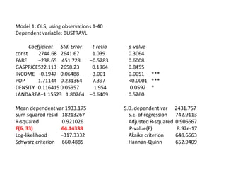 Model 1: OLS, using observations 1-40
Dependent variable: BUSTRAVL
Coefficient Std. Error t-ratio p-value
const 2744.68 2641.67 1.039 0.3064
FARE −238.65 451.728 −0.5283 0.6008
GASPRICE522.113 2658.23 0.1964 0.8455
INCOME −0.1947 0.06488 −3.001 0.0051 ***
POP 1.71144 0.231364 7.397 <0.0001 ***
DENSITY 0.116415 0.05957 1.954 0.0592 *
LANDAREA−1.15523 1.80264 −0.6409 0.5260
Mean dependent var 1933.175 S.D. dependent var 2431.757
Sum squared resid 18213267 S.E. of regression 742.9113
R-squared 0.921026 Adjusted R-squared 0.906667
F(6, 33) 64.14338 P-value(F) 8.92e-17
Log-likelihood −317.3332 Akaike criterion 648.6663
Schwarz criterion 660.4885 Hannan-Quinn 652.9409
 