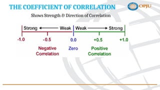 THE COEFFICIENT OF CORRELATION
Shows Strength & Direction of Correlation
 