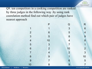 Q9. ten competitors in a cooking competition are ranked
by three judges in the following way .by using rank
coorelation method find out which pair of judges have
nearest approach
P Q R
1 1 3 6
2 6 5 4
3 5 8 9
4 10 4 8
5 3 7 1
6 2 10 2
7 4 2 3
8 9 1 10
9 7 6 5
10 8 9 7
 