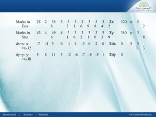 Marks in
Eco
25 2
8
35 3
2
3
1
3
6
2
9
3
8
3
4
3
2
Σx 320 x-
3
2
Marks in
Stat
43 4
6
49 4
1
3
6
3
2
3
1
3
0
3
3
3
9
Σy 380 y-
3
8
dx=x- x-
=x-32
-7 -4 3 0 -1 4 -3 6 2 0 Σdx 0 3
3
3
3
dy=y- y-
=x-38
5 8 11 3 -2 -6 -7 -8 -5 1 Σdy 0
 