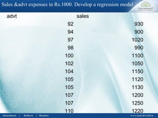 advt sales
92 930
94 900
97 1020
98 990
100 1100
102 1050
104 1150
105 1120
105 1130
107 1200
107 1250
110 1220
Sales &advt expenses in Rs.1000. Develop a regression model
 
