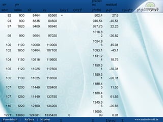 xi= yi=
predict
ed residual
advt sales x2 xy (yi-y-
) (yi-y-
)2
y^=fits yi-y^ ( yi-y^)2 y^-y-
(y^-y-
)2
92 930 8464 85560 = 902.4 27.6
94 900 8836 84600 940.54 -40.54
97 1020 9409 98940 997.75 22.25
98 990 9604 97020
1016.8
2 -26.82
100 1100 10000 110000
1054.9
6 45.04
102 1050 10404 107100 1093.1 -43.1
104 1150 10816 119600
1131.2
4 18.76
105 1120 11025 117600
1150.3
1 -30.31
105 1130 11025 118650
1150.3
1 -20.31
107 1200 11449 128400
1188.4
5 11.55
107 1250 11449 133750
1188.4
5 61.55
110 1220 12100 134200
1245.6
6 -25.66
1221 13060 124581 1335420 0
13059.
99 0.01
Σx Σy Σx2 Σxy Σ Σ Σ(yi-yc) Σ
 