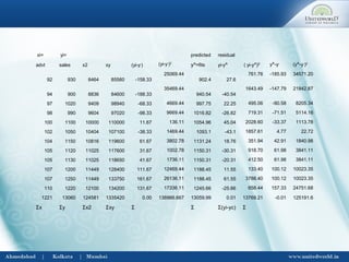 xi= yi= predicted residual
advt sales x2 xy (yi-y-
) (yi-y-
)2
y^=fits yi-y^ ( yi-y^)2 y^-y-
(y^-y-
)2
92 930 8464 85560 -158.33
25069.44
902.4 27.6
761.76 -185.93 34571.20
94 900 8836 84600 -188.33
35469.44
940.54 -40.54
1643.49 -147.79 21842.87
97 1020 9409 98940 -68.33 4669.44 997.75 22.25 495.06 -90.58 8205.34
98 990 9604 97020 -98.33 9669.44 1016.82 -26.82 719.31 -71.51 5114.16
100 1100 10000 110000 11.67 136.11 1054.96 45.04 2028.60 -33.37 1113.78
102 1050 10404 107100 -38.33 1469.44 1093.1 -43.1 1857.61 4.77 22.72
104 1150 10816 119600 61.67 3802.78 1131.24 18.76 351.94 42.91 1840.98
105 1120 11025 117600 31.67 1002.78 1150.31 -30.31 918.70 61.98 3841.11
105 1130 11025 118650 41.67 1736.11 1150.31 -20.31 412.50 61.98 3841.11
107 1200 11449 128400 111.67 12469.44 1188.45 11.55 133.40 100.12 10023.35
107 1250 11449 133750 161.67 26136.11 1188.45 61.55 3788.40 100.12 10023.35
110 1220 12100 134200 131.67 17336.11 1245.66 -25.66 658.44 157.33 24751.68
1221 13060 124581 1335420 0.00 138966.667 13059.99 0.01 13769.21 -0.01 125191.6
Σx Σy Σx2 Σxy Σ Σ Σ(yi-yc) Σ
 