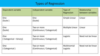 Types of Regression
Dependent variable Independent variable Type of
Regression
Relationship
between variables
One
(Scale )
One
(Scale)
Simple Linear Linear
One
(Scale)
Two or more
(Continuous / Categorical)
Multiple Linear Linear
One
( Categorical – binary)
Two or more
(Continuous / Categorical)
Logistic Need not be linear
One
( Categorical )
Two or more
(Continuous / Categorical)
Multinomial
Logistic
Need not be linear
 