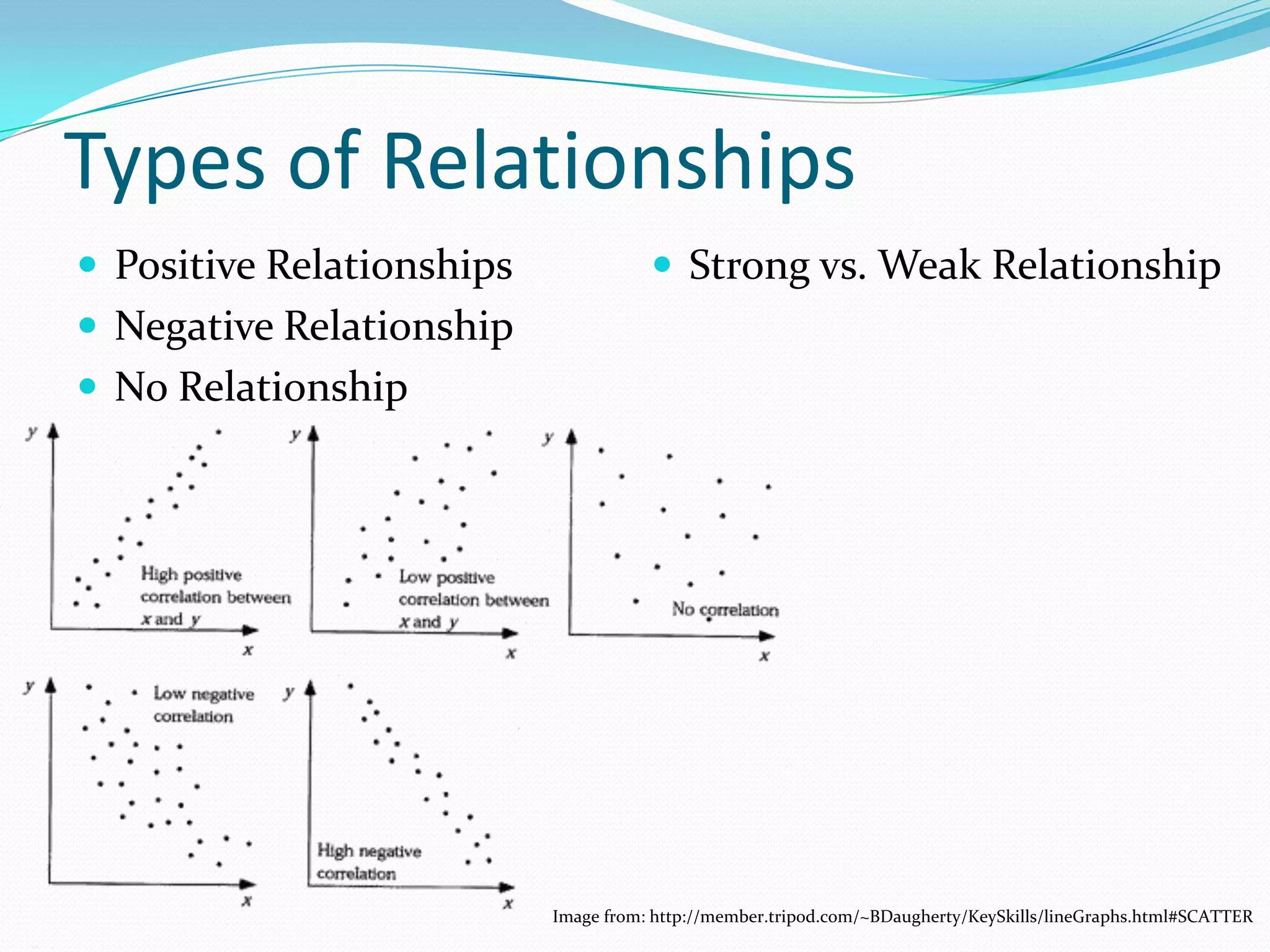 Types of RelationshipsPositive RelationshipsNegative RelationshipNo RelationshipStrong vs. Weak RelationshipImage from: http://member.tripod.com/~BDaugherty/KeySkills/lineGraphs.html#SCATTER