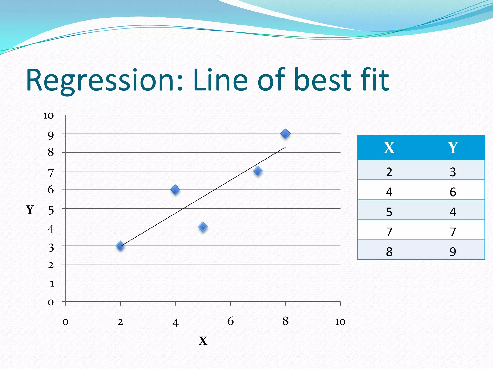 Regression: Line of best fit