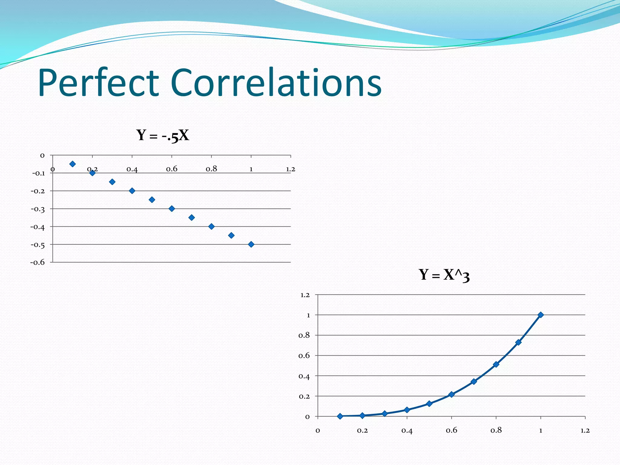 Perfect Correlations