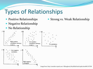 Types of RelationshipsPositive RelationshipsNegative RelationshipNo RelationshipStrong vs. Weak RelationshipImage from: http://member.tripod.com/~BDaugherty/KeySkills/lineGraphs.html#SCATTER