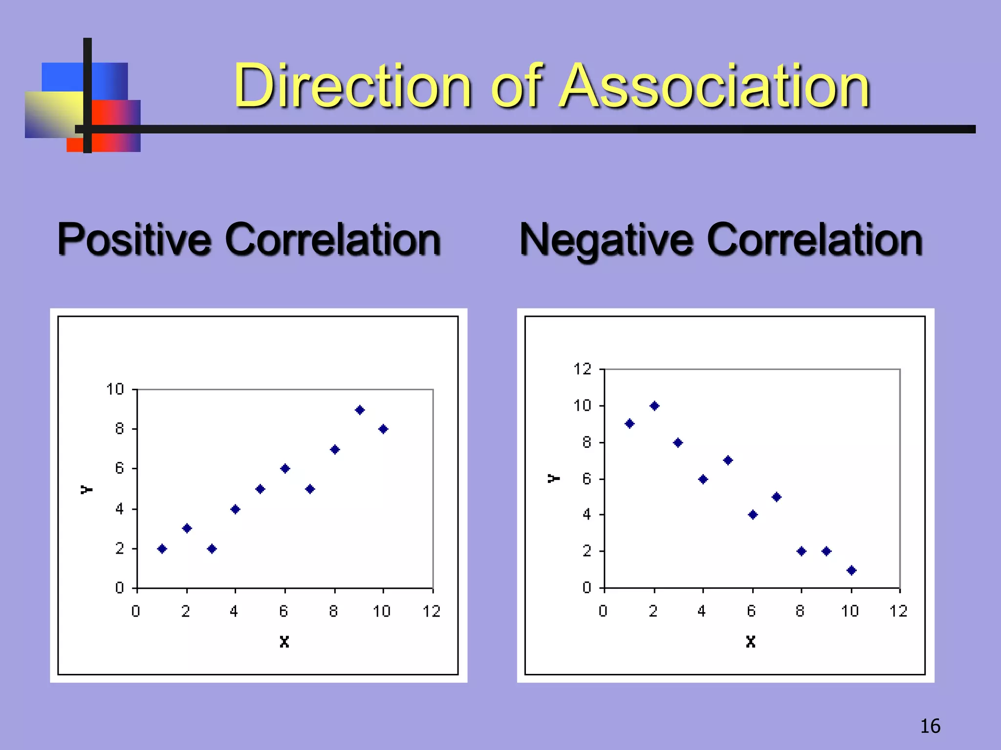 Direction of Association
Positive Correlation Negative Correlation
16
 