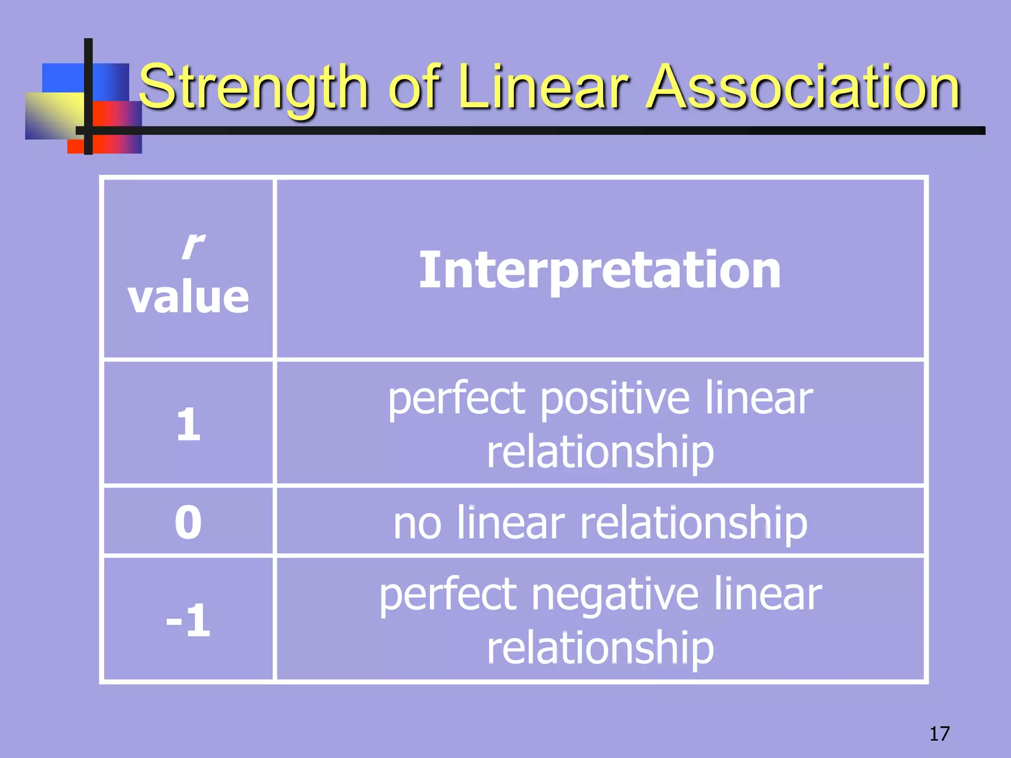 Strength of Linear Association
r
value
Interpretation
1
perfect positive linear
relationship
0 no linear relationship
-1
perfect negative linear
relationship
17
 