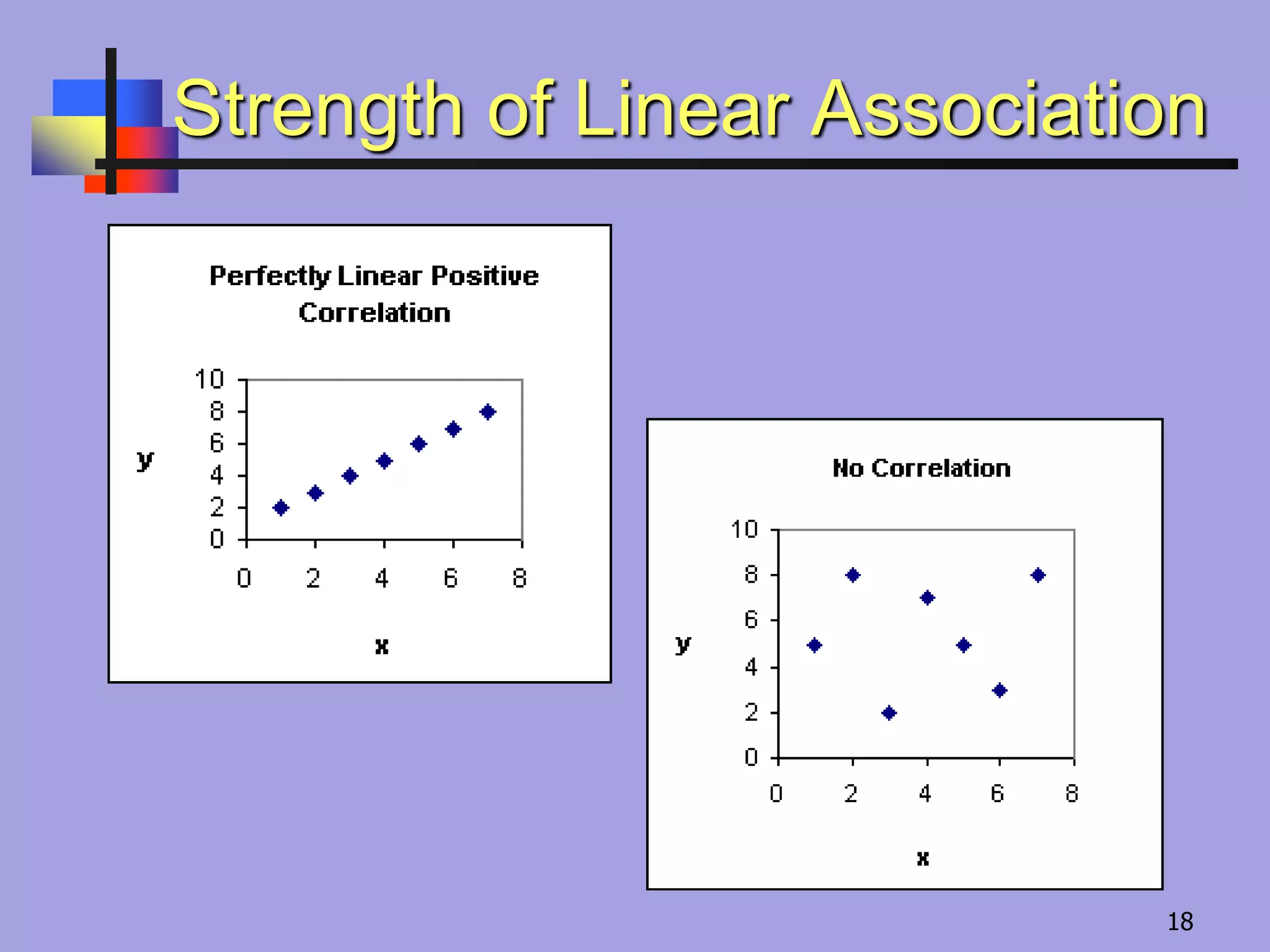 Strength of Linear Association
18
 