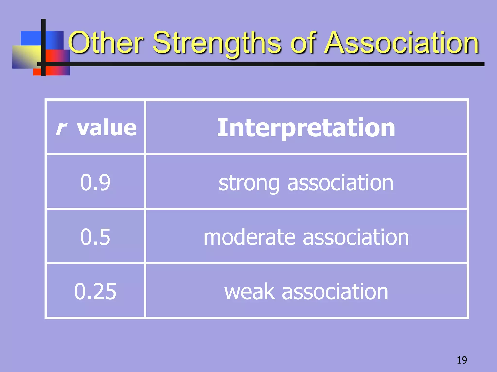 Other Strengths of Association
r value Interpretation
0.9 strong association
0.5 moderate association
0.25 weak association
19
 