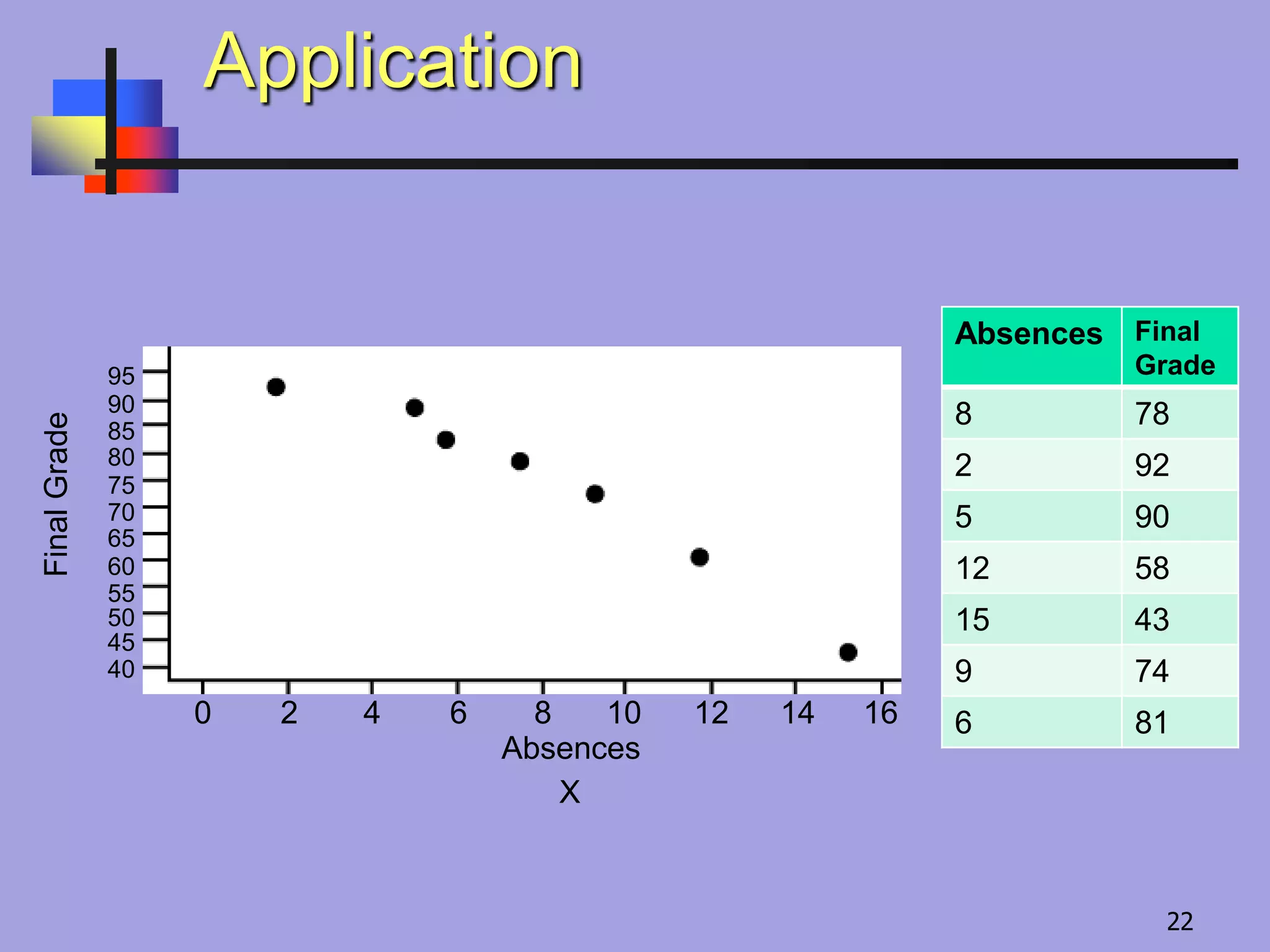 Application
95
90
85
80
75
70
65
60
55
45
40
50
0 2 4 6 8 10 12 14 16
FinalGrade
X
Absences
Absences Final
Grade
8 78
2 92
5 90
12 58
15 43
9 74
6 81
22
 