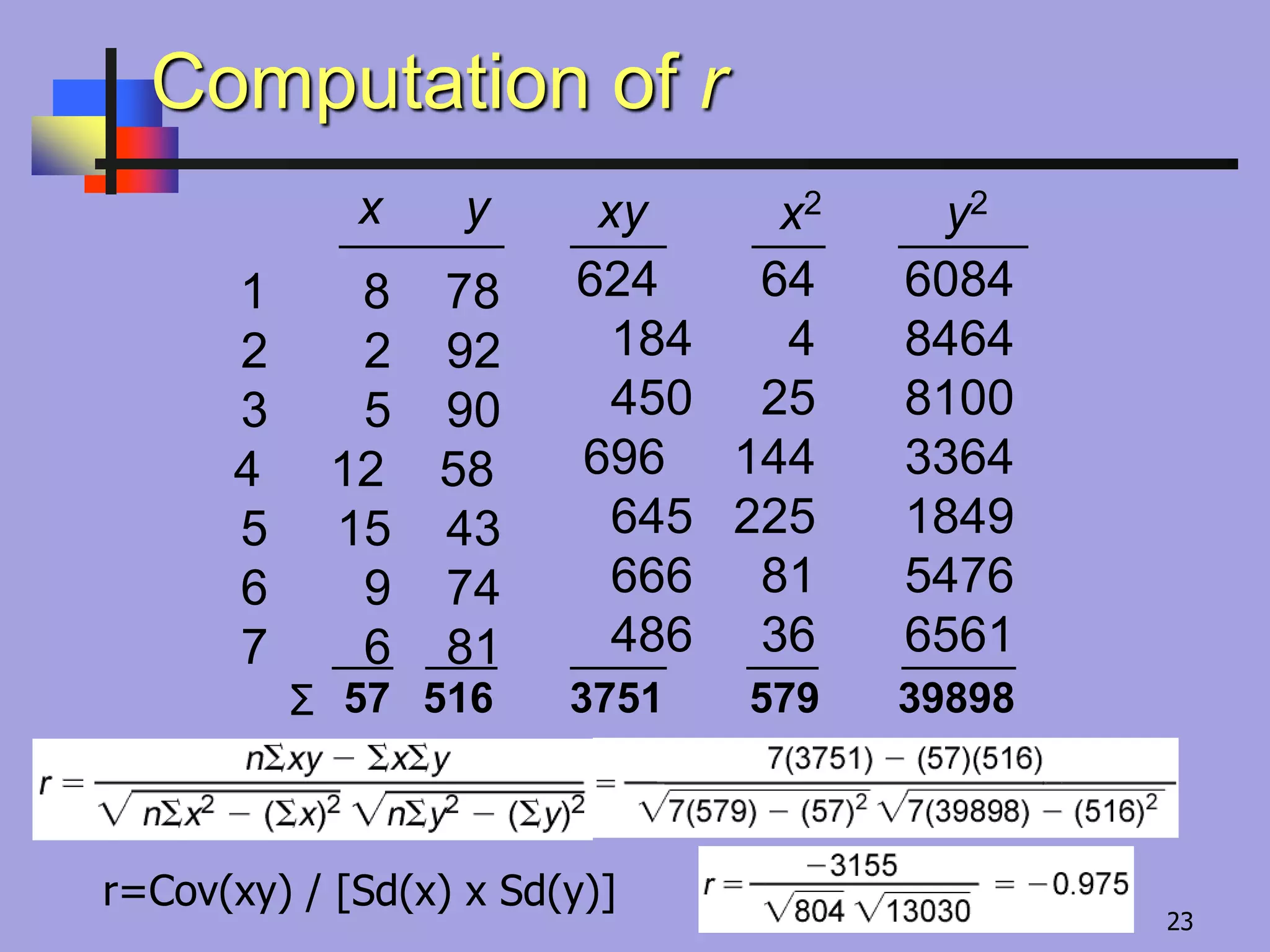 6084
8464
8100
3364
1849
5476
6561
624
184
450
696
645
666
486
57 516 3751 579 39898
1 8 78
2 2 92
3 5 90
4 12 58
5 15 43
6 9 74
7 6 81
64
4
25
144
225
81
36
xy x2 y2
Computation of r
x y
Σ
r=Cov(xy) / [Sd(x) x Sd(y)]
23
 